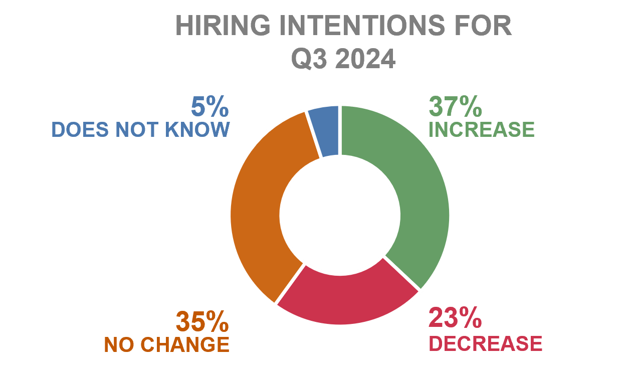 Hiring intentions Q3